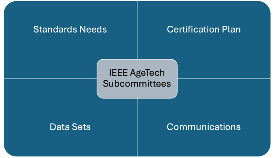 IEEE AgeTech Initiative Subcommittee matrix chart.