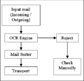 USPS Flowchart